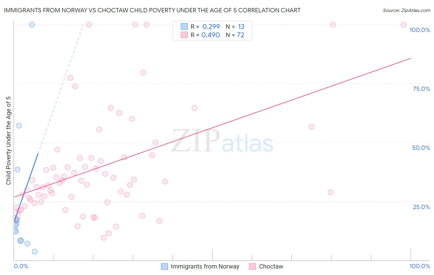 Immigrants from Norway vs Choctaw Child Poverty Under the Age of 5