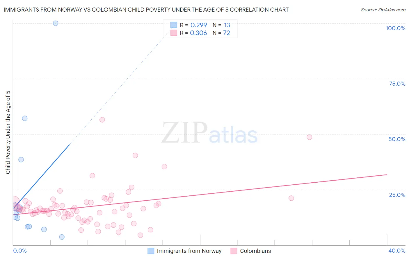 Immigrants from Norway vs Colombian Child Poverty Under the Age of 5