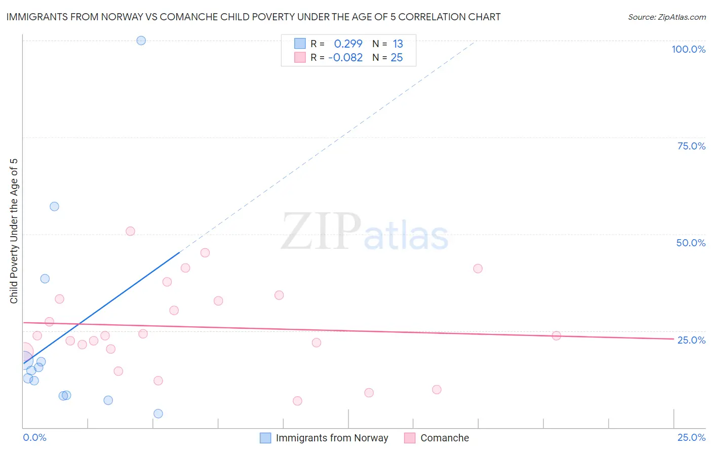 Immigrants from Norway vs Comanche Child Poverty Under the Age of 5