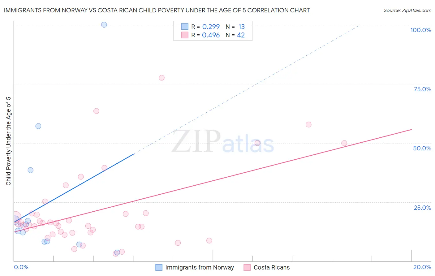 Immigrants from Norway vs Costa Rican Child Poverty Under the Age of 5