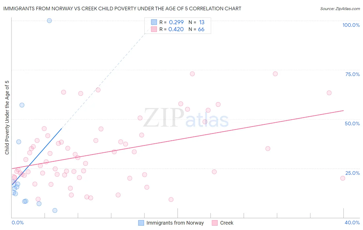 Immigrants from Norway vs Creek Child Poverty Under the Age of 5