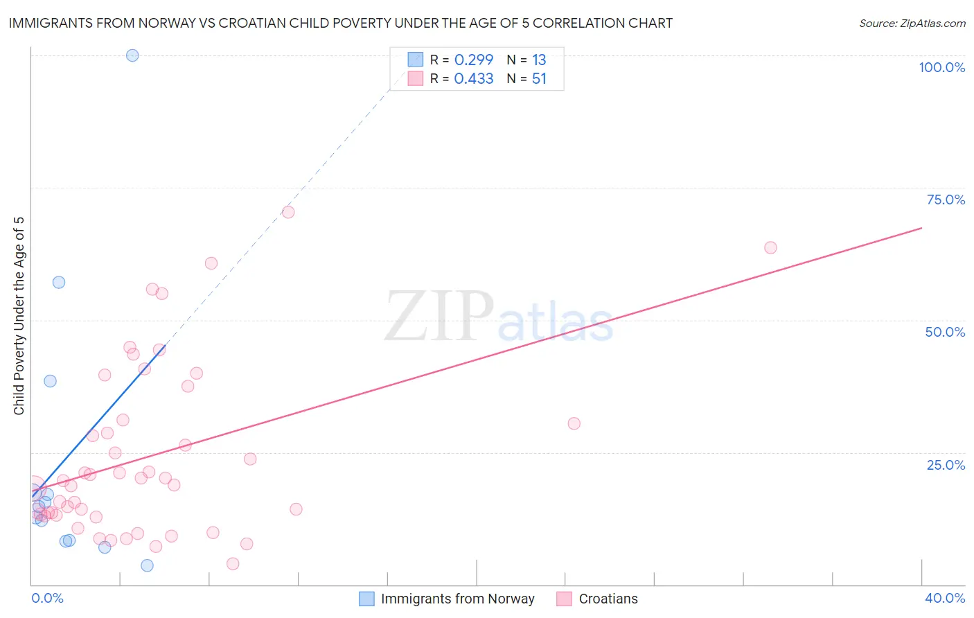 Immigrants from Norway vs Croatian Child Poverty Under the Age of 5