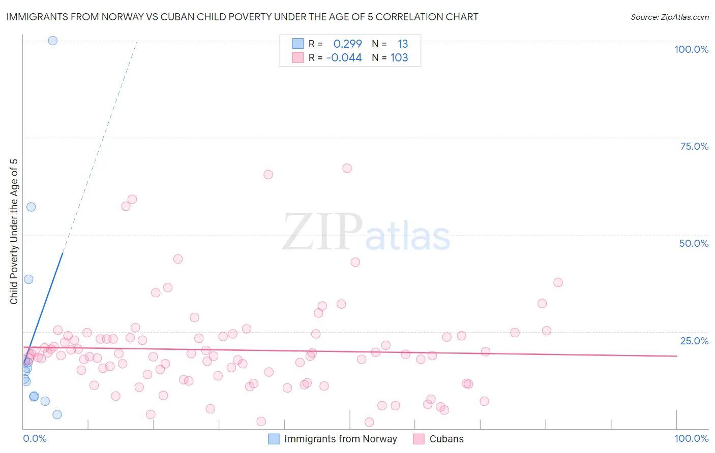 Immigrants from Norway vs Cuban Child Poverty Under the Age of 5