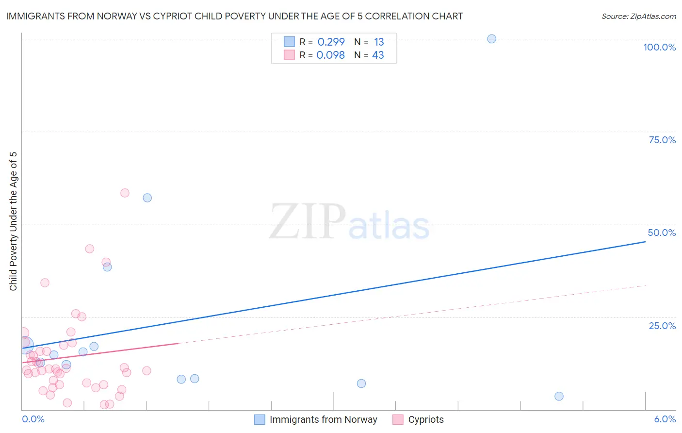 Immigrants from Norway vs Cypriot Child Poverty Under the Age of 5