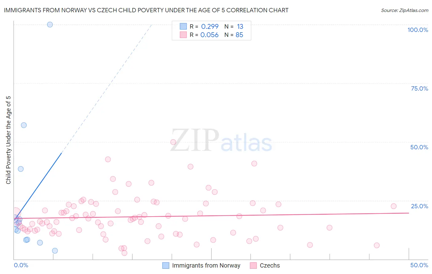 Immigrants from Norway vs Czech Child Poverty Under the Age of 5