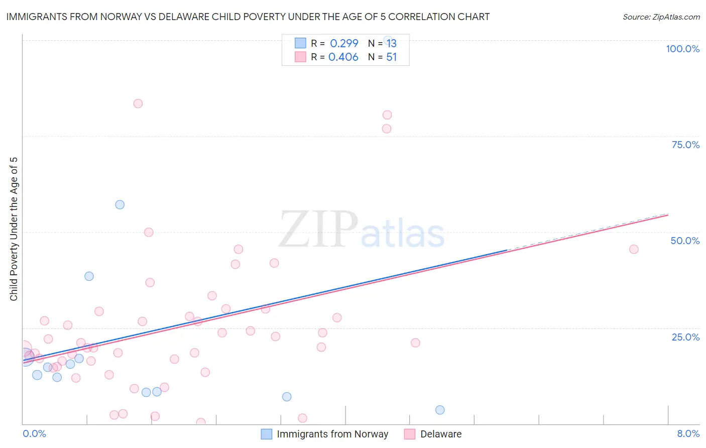 Immigrants from Norway vs Delaware Child Poverty Under the Age of 5