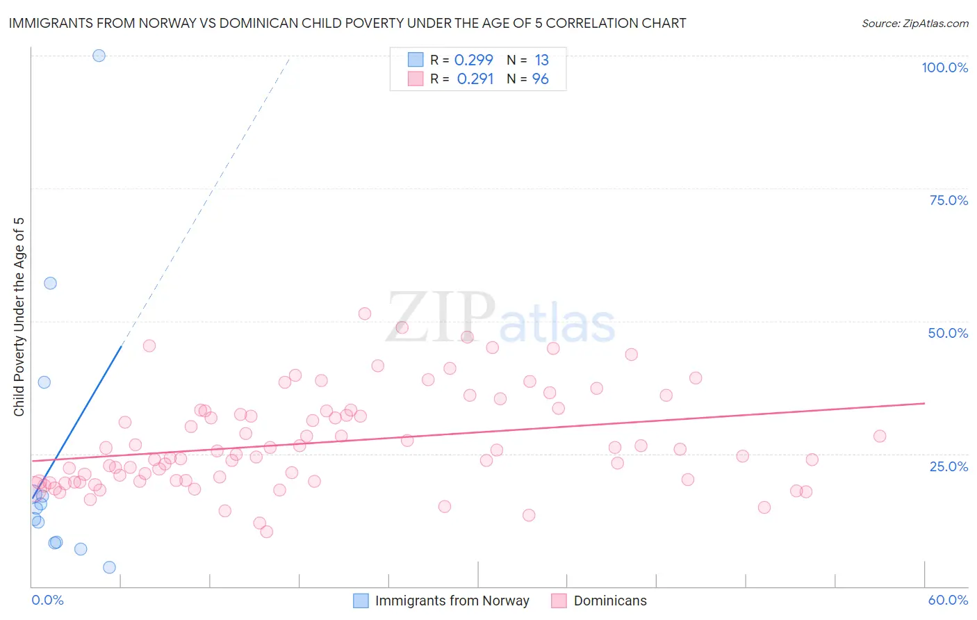 Immigrants from Norway vs Dominican Child Poverty Under the Age of 5