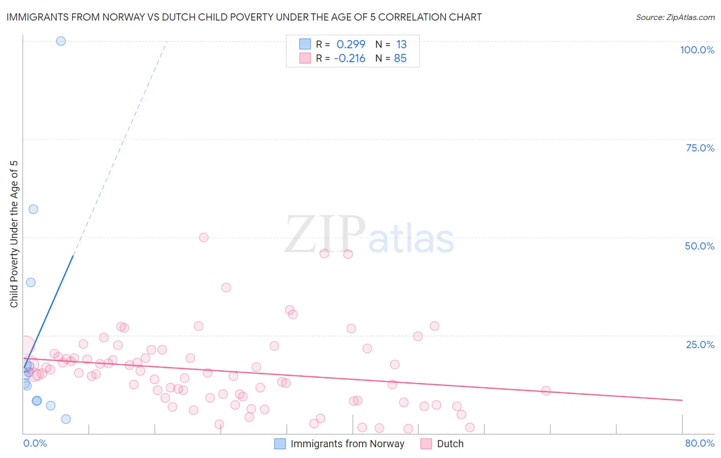 Immigrants from Norway vs Dutch Child Poverty Under the Age of 5