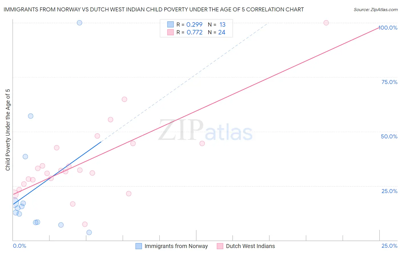 Immigrants from Norway vs Dutch West Indian Child Poverty Under the Age of 5