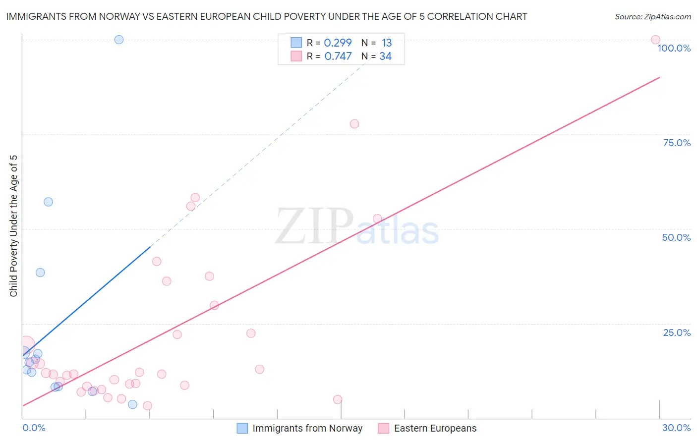 Immigrants from Norway vs Eastern European Child Poverty Under the Age of 5