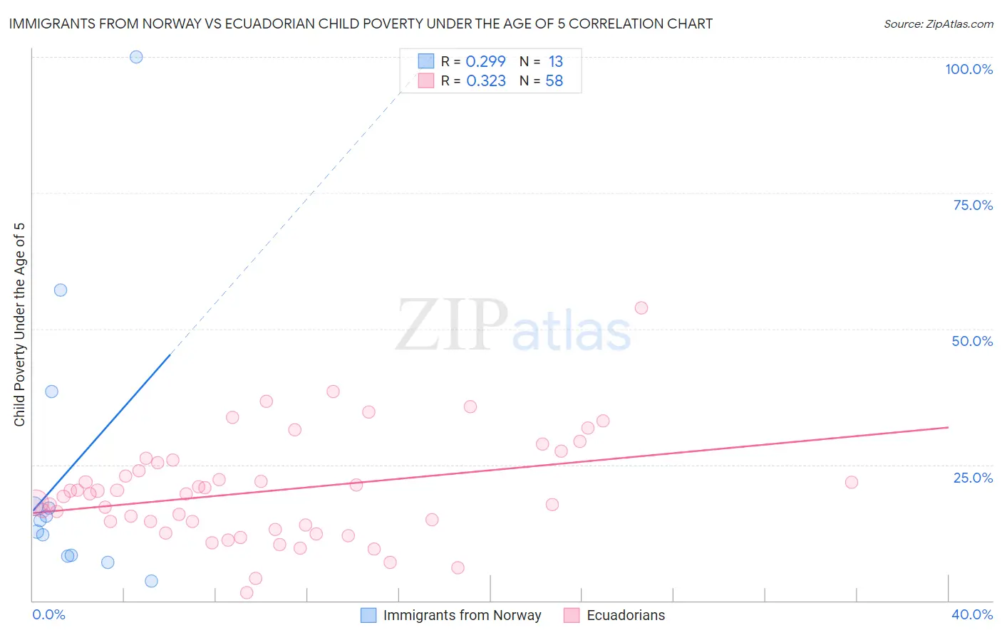 Immigrants from Norway vs Ecuadorian Child Poverty Under the Age of 5
