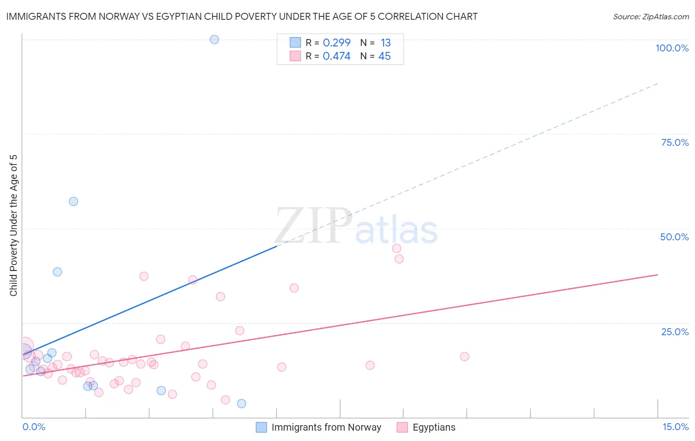 Immigrants from Norway vs Egyptian Child Poverty Under the Age of 5