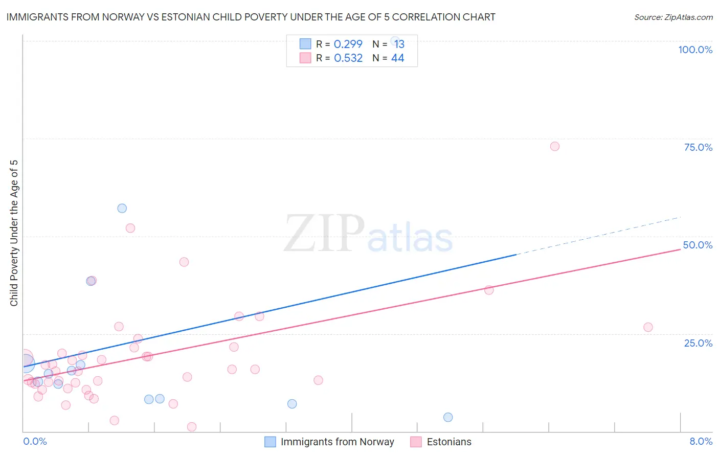 Immigrants from Norway vs Estonian Child Poverty Under the Age of 5