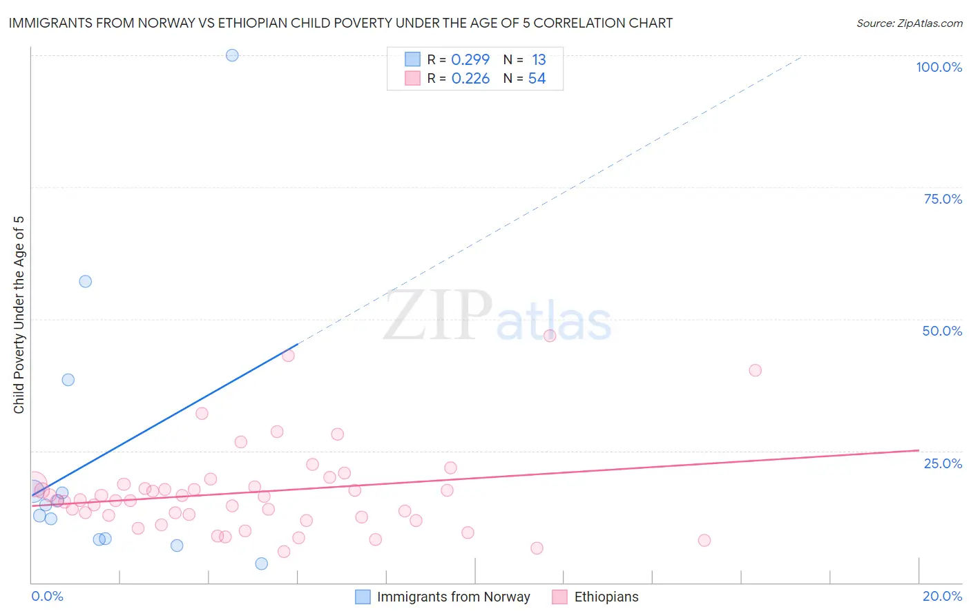 Immigrants from Norway vs Ethiopian Child Poverty Under the Age of 5