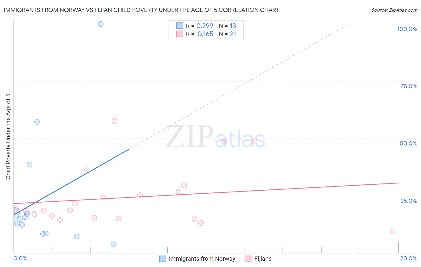 Immigrants from Norway vs Fijian Child Poverty Under the Age of 5