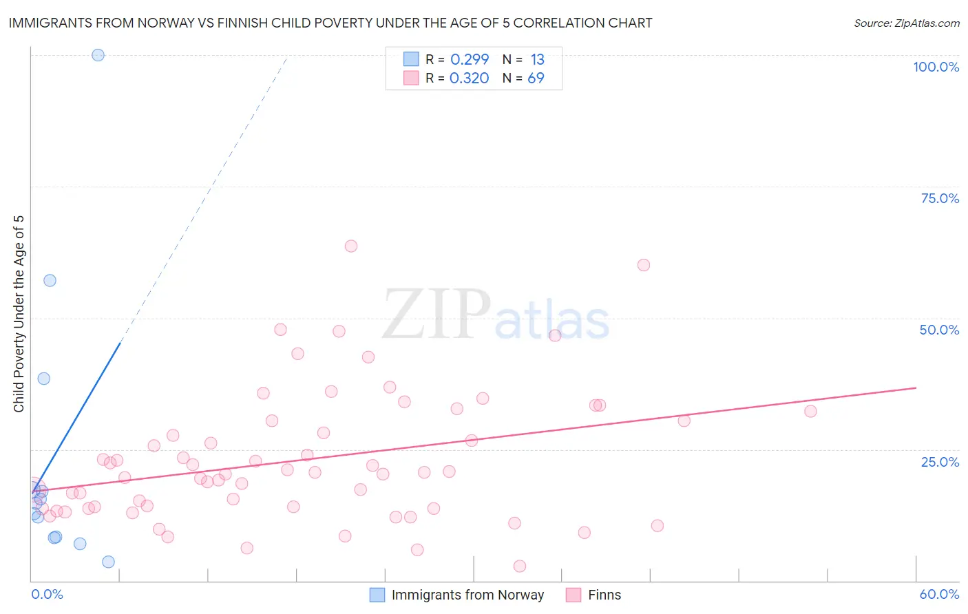 Immigrants from Norway vs Finnish Child Poverty Under the Age of 5