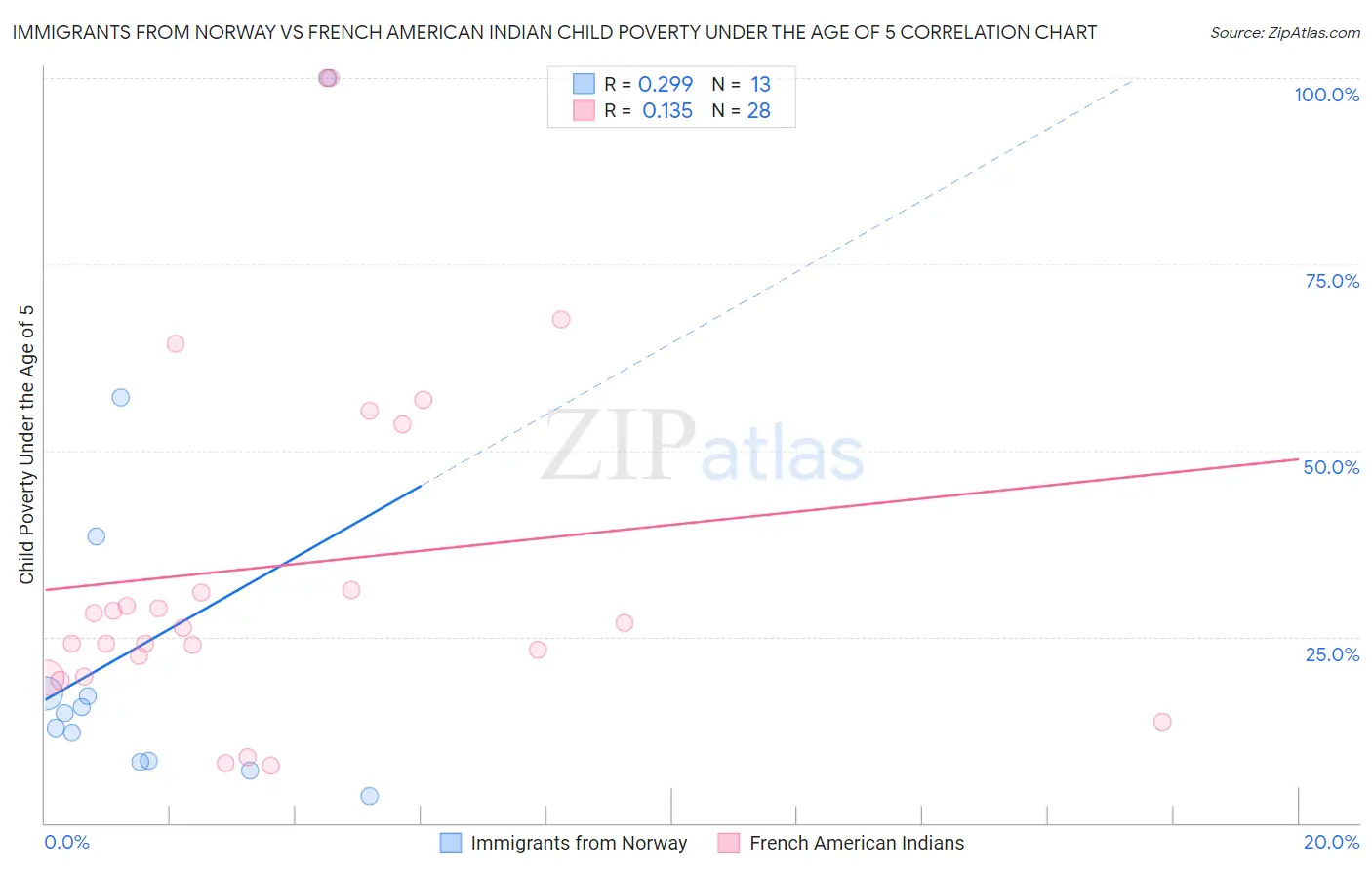 Immigrants from Norway vs French American Indian Child Poverty Under the Age of 5