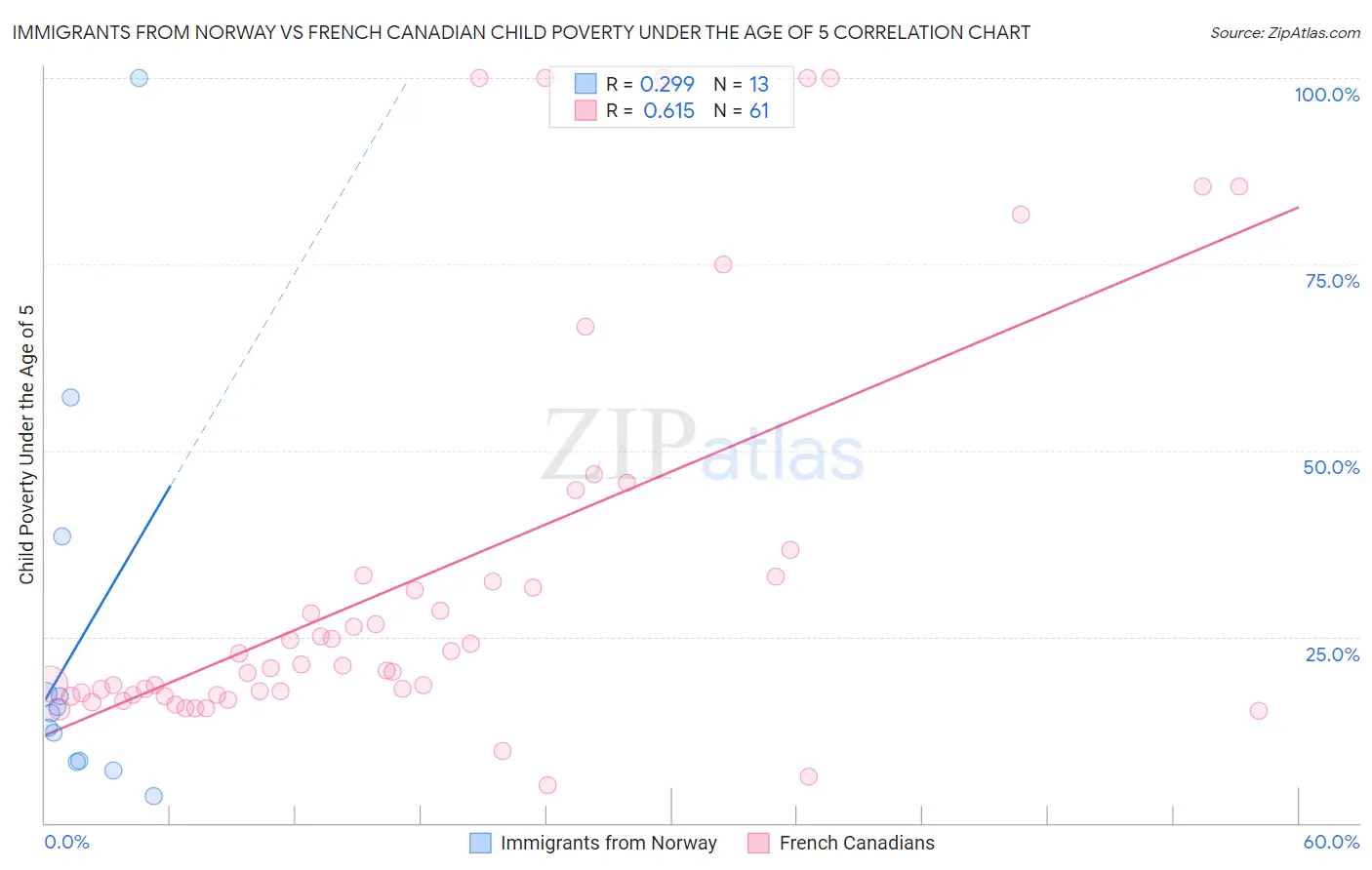 Immigrants from Norway vs French Canadian Child Poverty Under the Age of 5