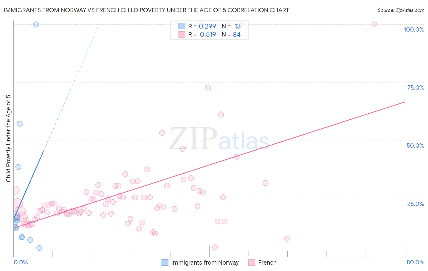 Immigrants from Norway vs French Child Poverty Under the Age of 5