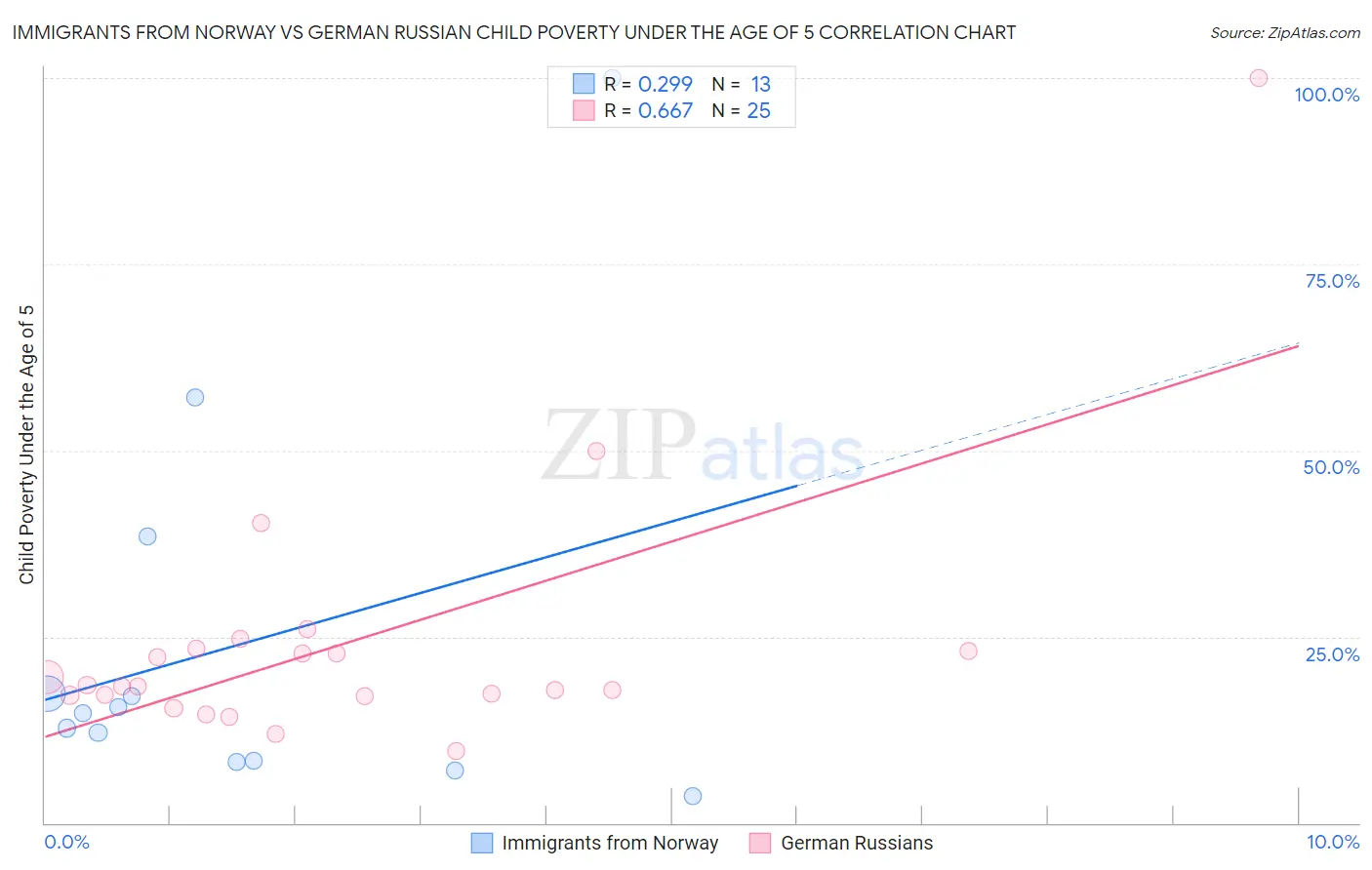 Immigrants from Norway vs German Russian Child Poverty Under the Age of 5