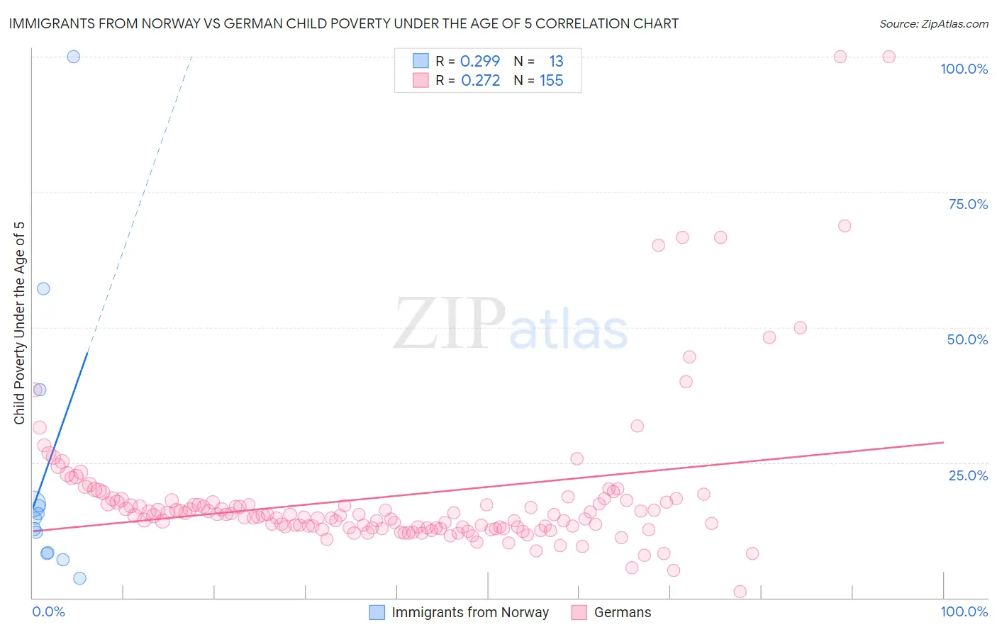 Immigrants from Norway vs German Child Poverty Under the Age of 5