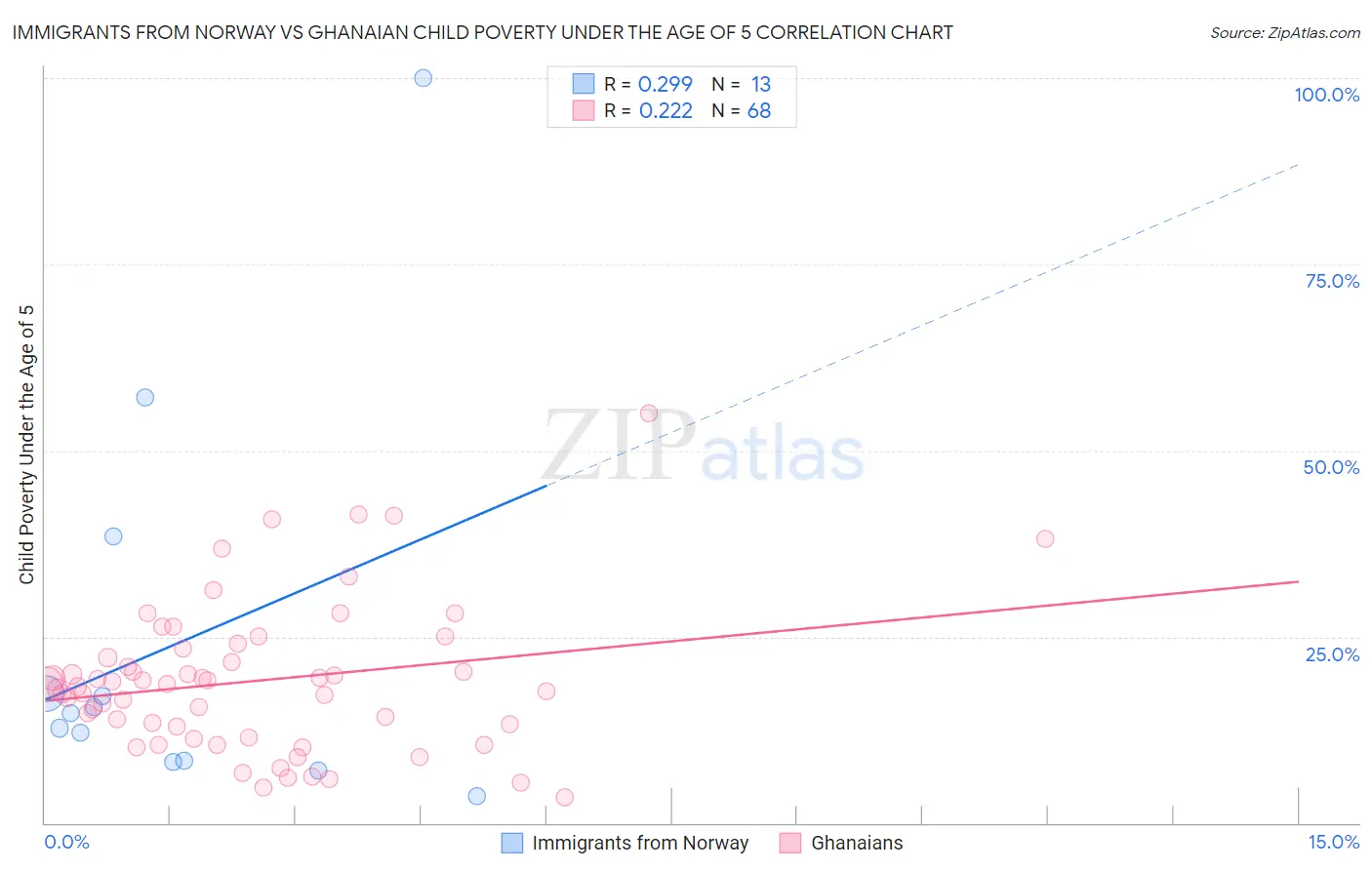 Immigrants from Norway vs Ghanaian Child Poverty Under the Age of 5
