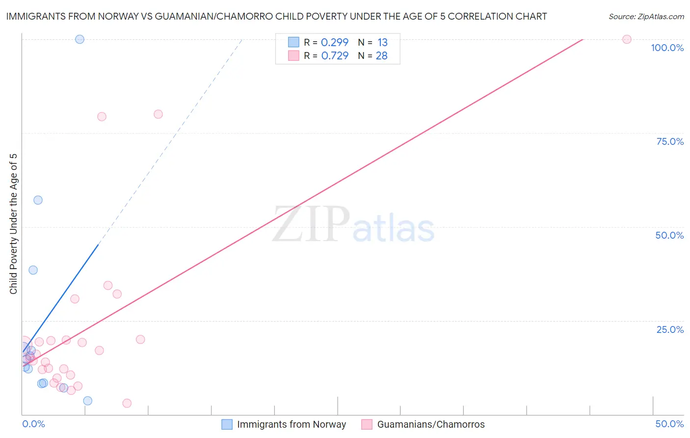 Immigrants from Norway vs Guamanian/Chamorro Child Poverty Under the Age of 5