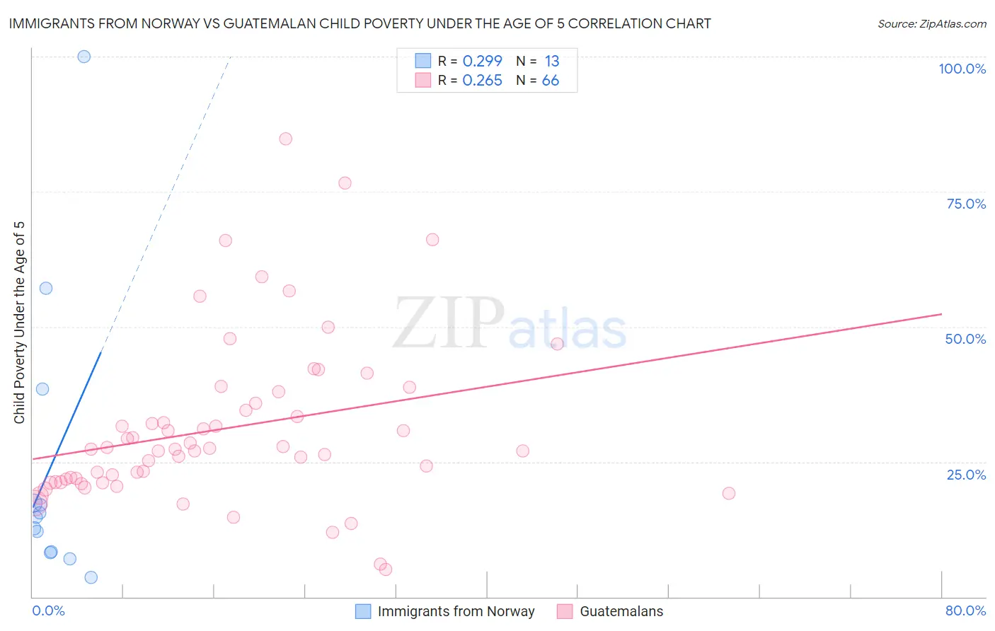 Immigrants from Norway vs Guatemalan Child Poverty Under the Age of 5