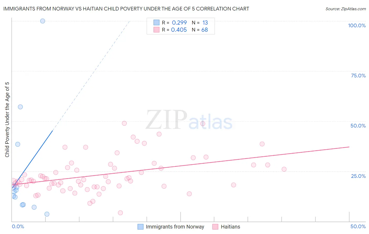 Immigrants from Norway vs Haitian Child Poverty Under the Age of 5