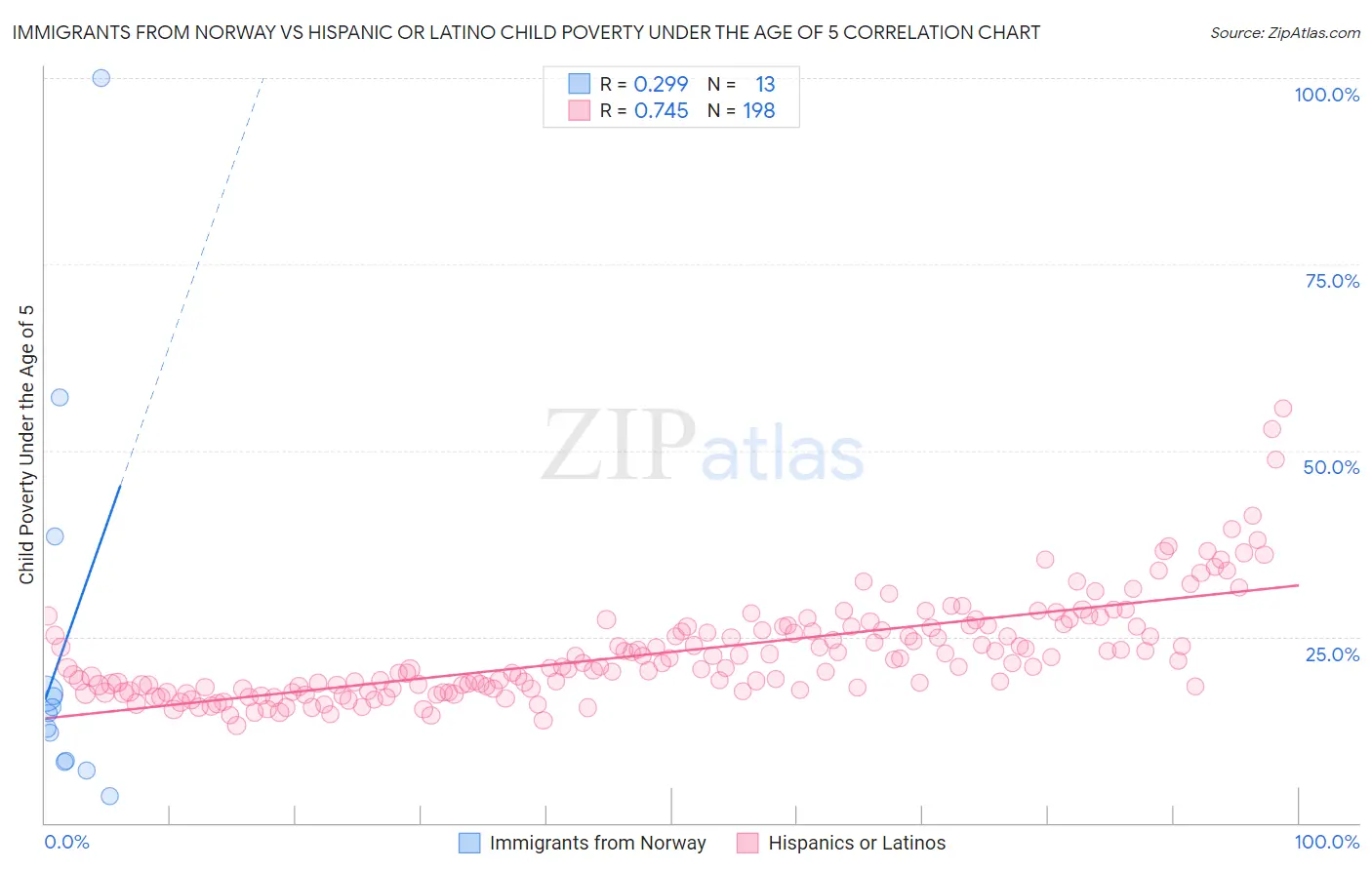 Immigrants from Norway vs Hispanic or Latino Child Poverty Under the Age of 5