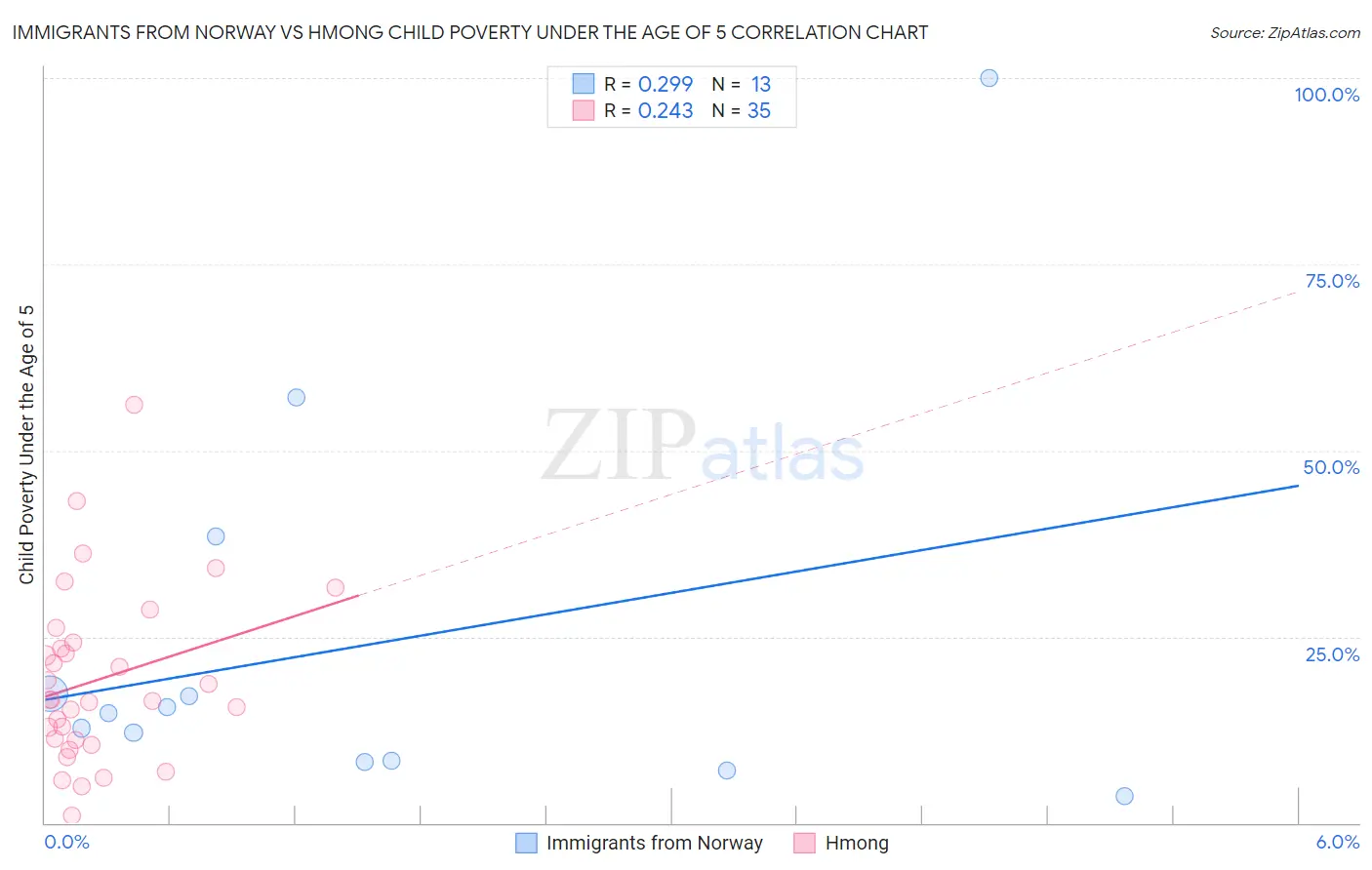 Immigrants from Norway vs Hmong Child Poverty Under the Age of 5