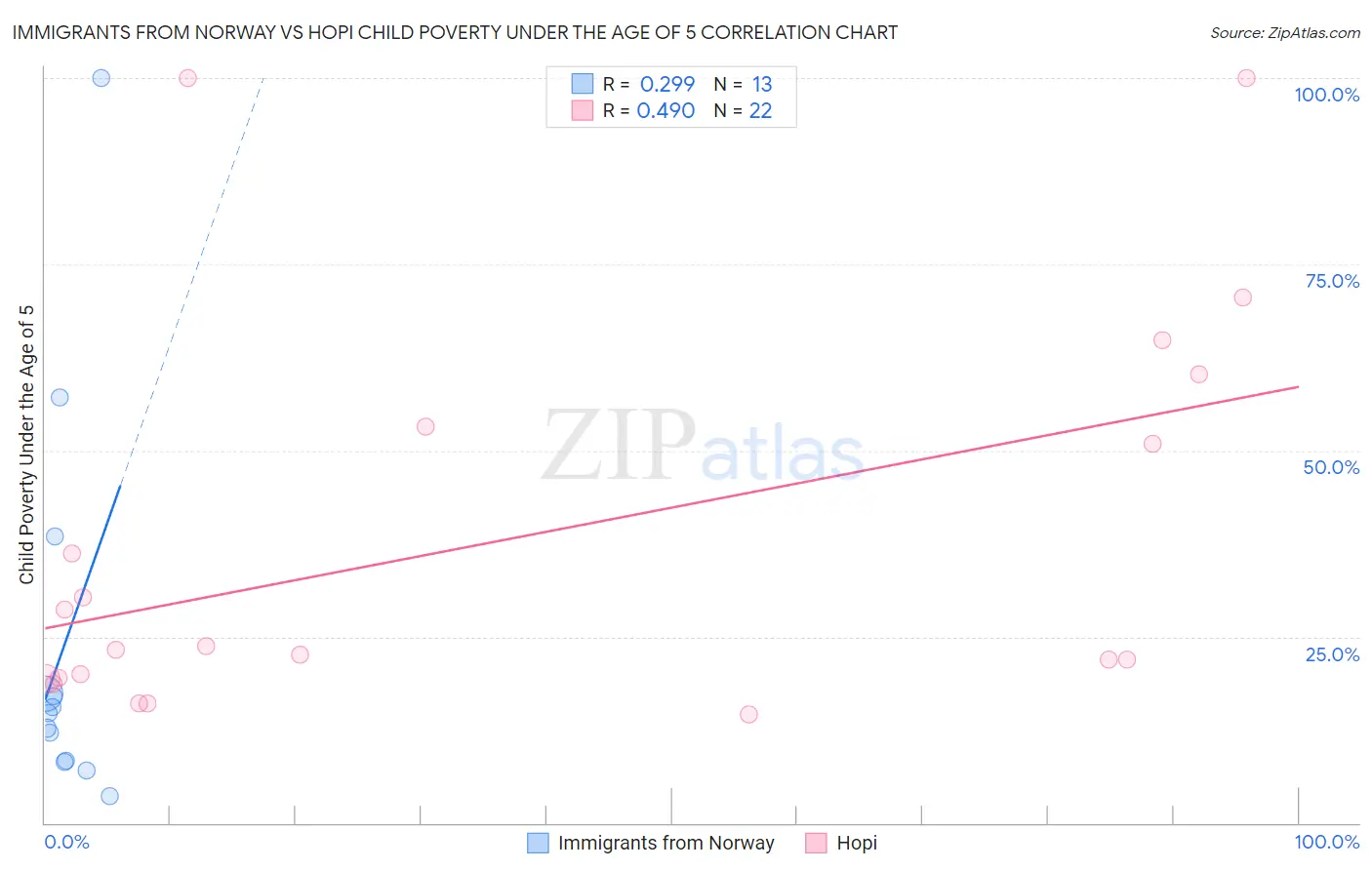 Immigrants from Norway vs Hopi Child Poverty Under the Age of 5