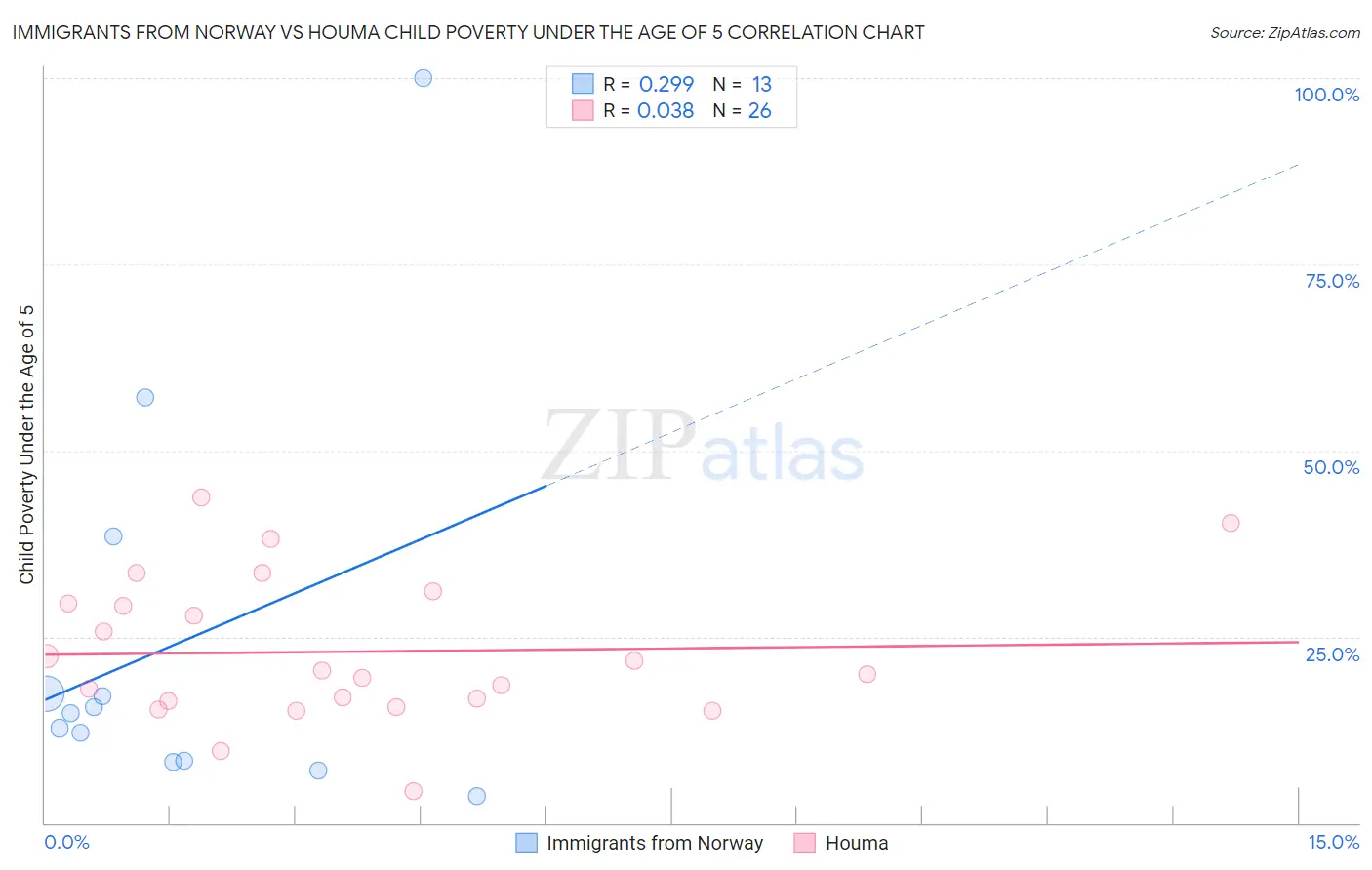 Immigrants from Norway vs Houma Child Poverty Under the Age of 5