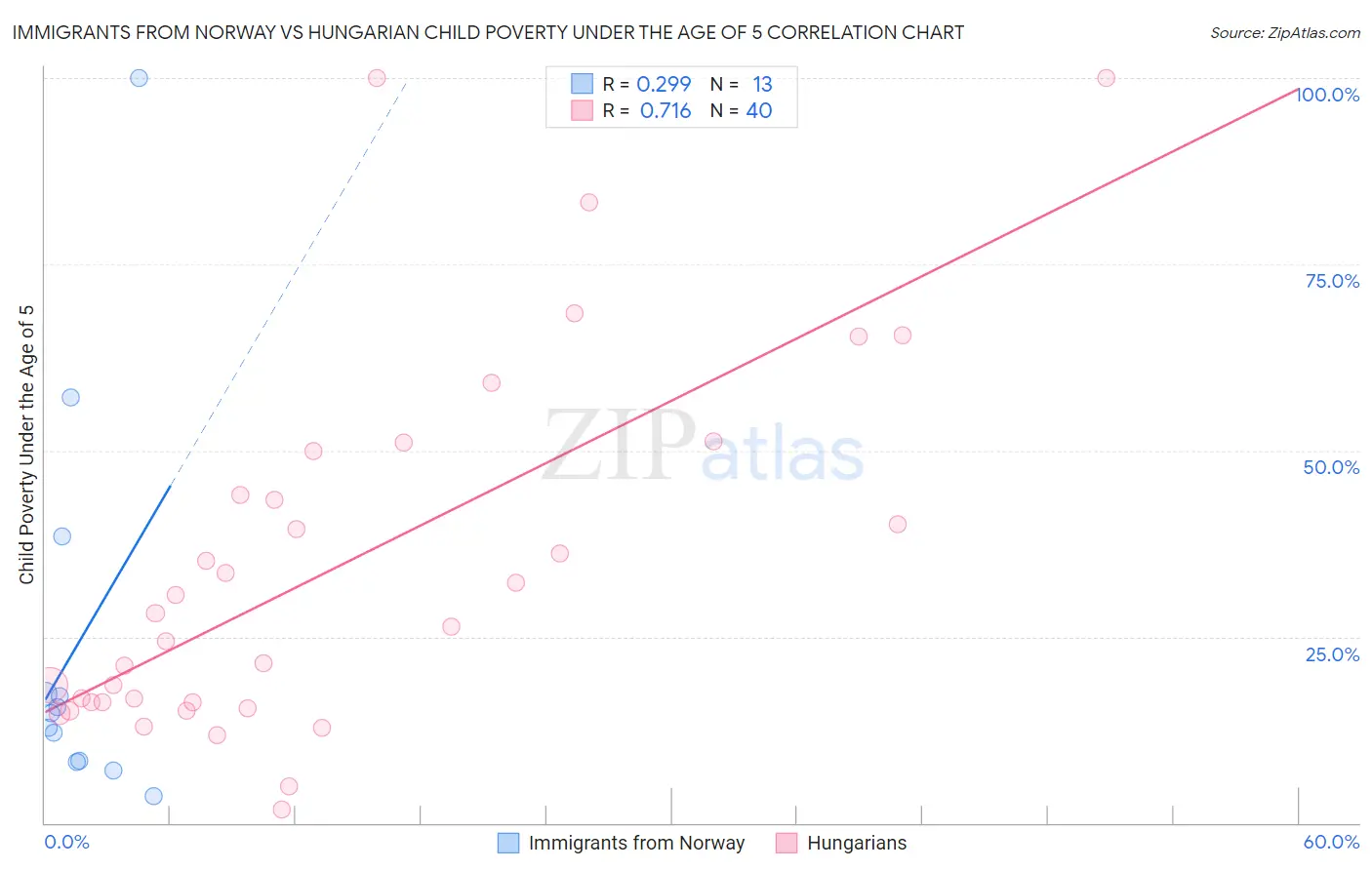 Immigrants from Norway vs Hungarian Child Poverty Under the Age of 5