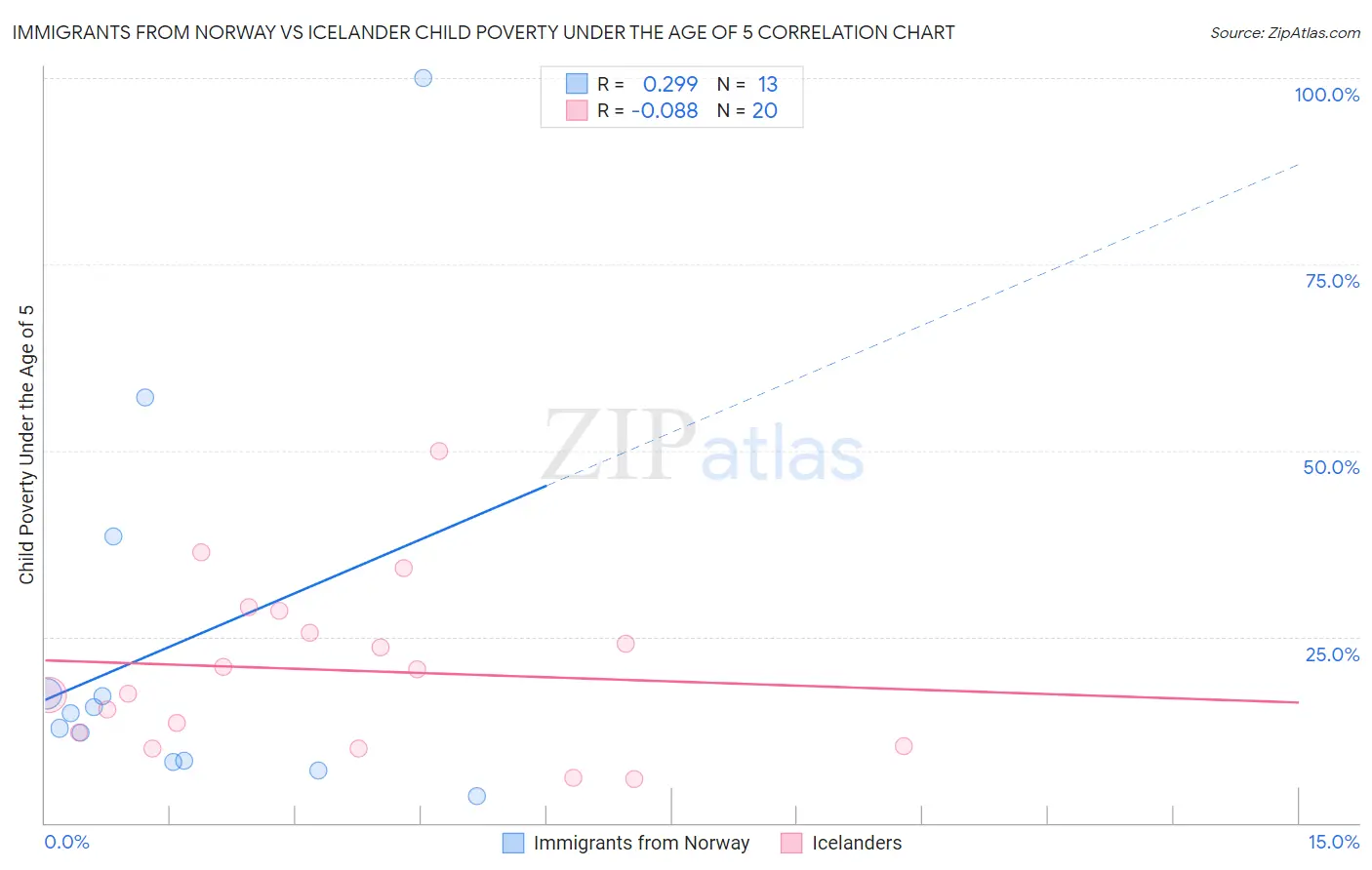 Immigrants from Norway vs Icelander Child Poverty Under the Age of 5