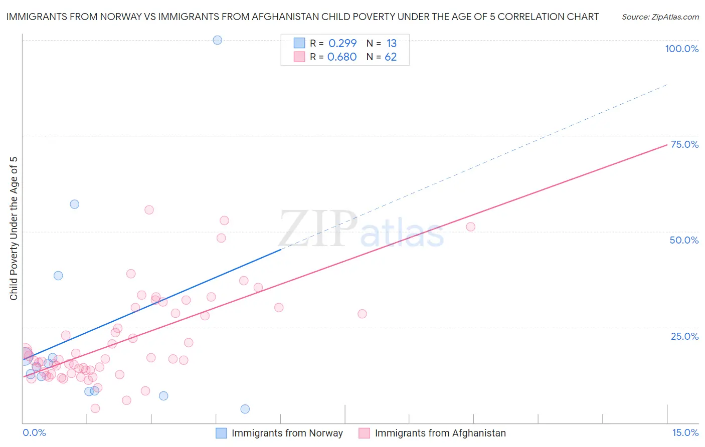 Immigrants from Norway vs Immigrants from Afghanistan Child Poverty Under the Age of 5