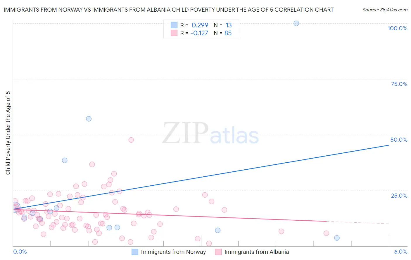 Immigrants from Norway vs Immigrants from Albania Child Poverty Under the Age of 5