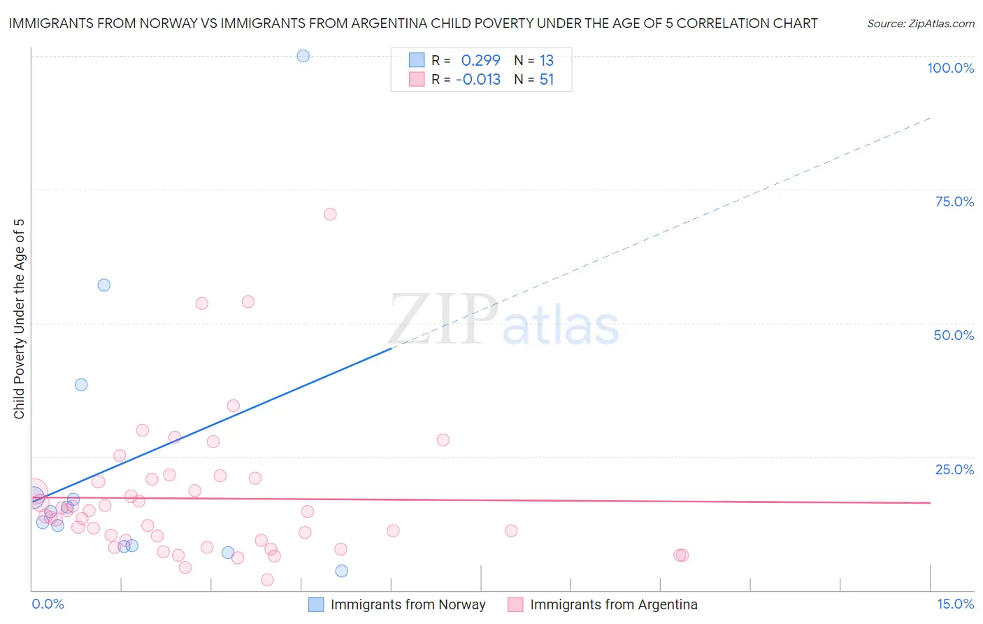 Immigrants from Norway vs Immigrants from Argentina Child Poverty Under the Age of 5