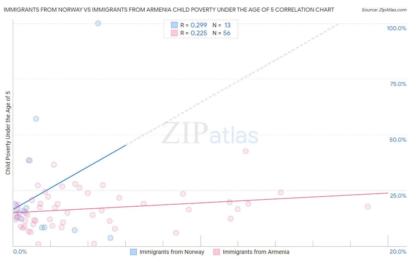 Immigrants from Norway vs Immigrants from Armenia Child Poverty Under the Age of 5