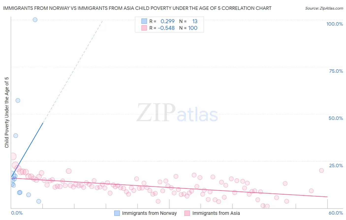 Immigrants from Norway vs Immigrants from Asia Child Poverty Under the Age of 5