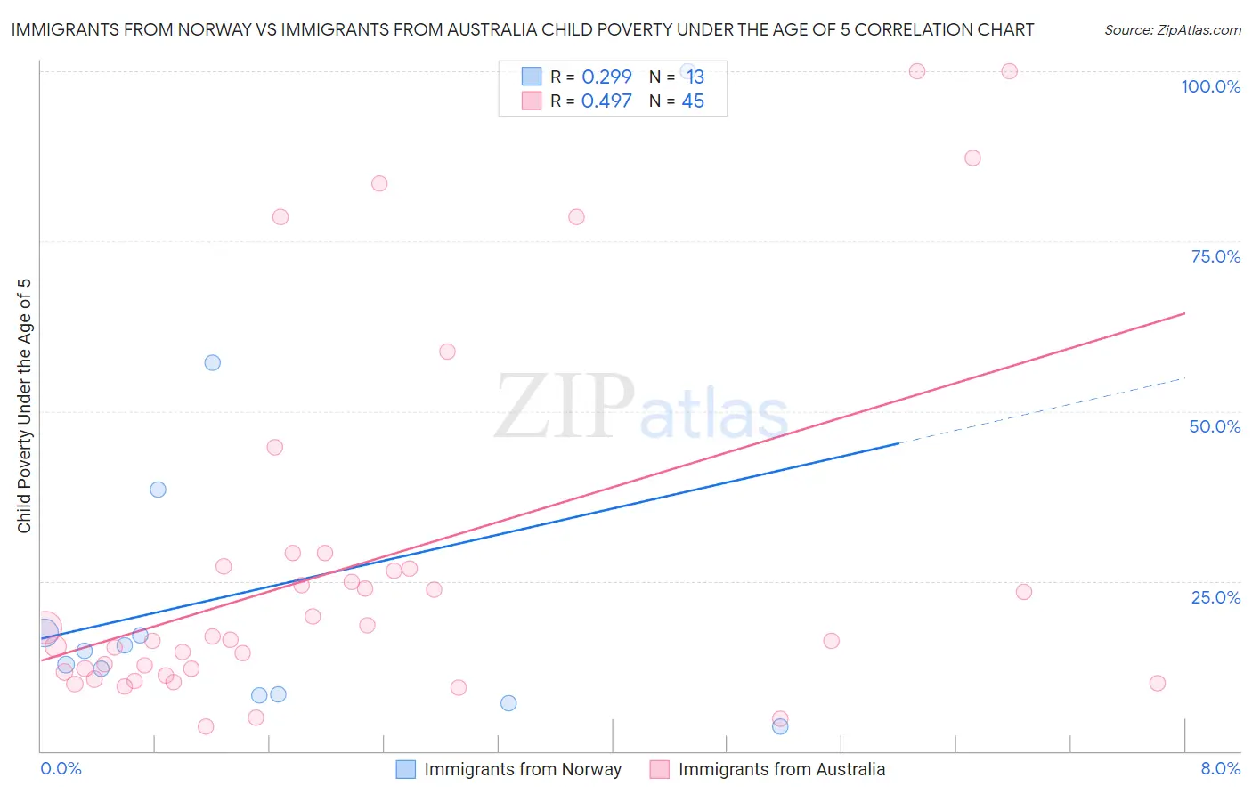 Immigrants from Norway vs Immigrants from Australia Child Poverty Under the Age of 5