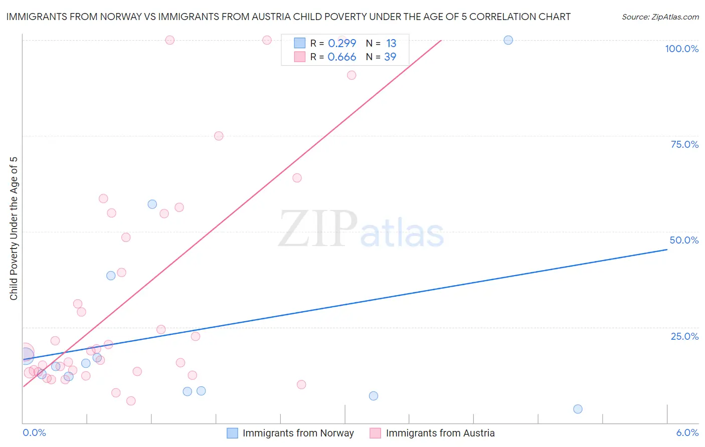 Immigrants from Norway vs Immigrants from Austria Child Poverty Under the Age of 5