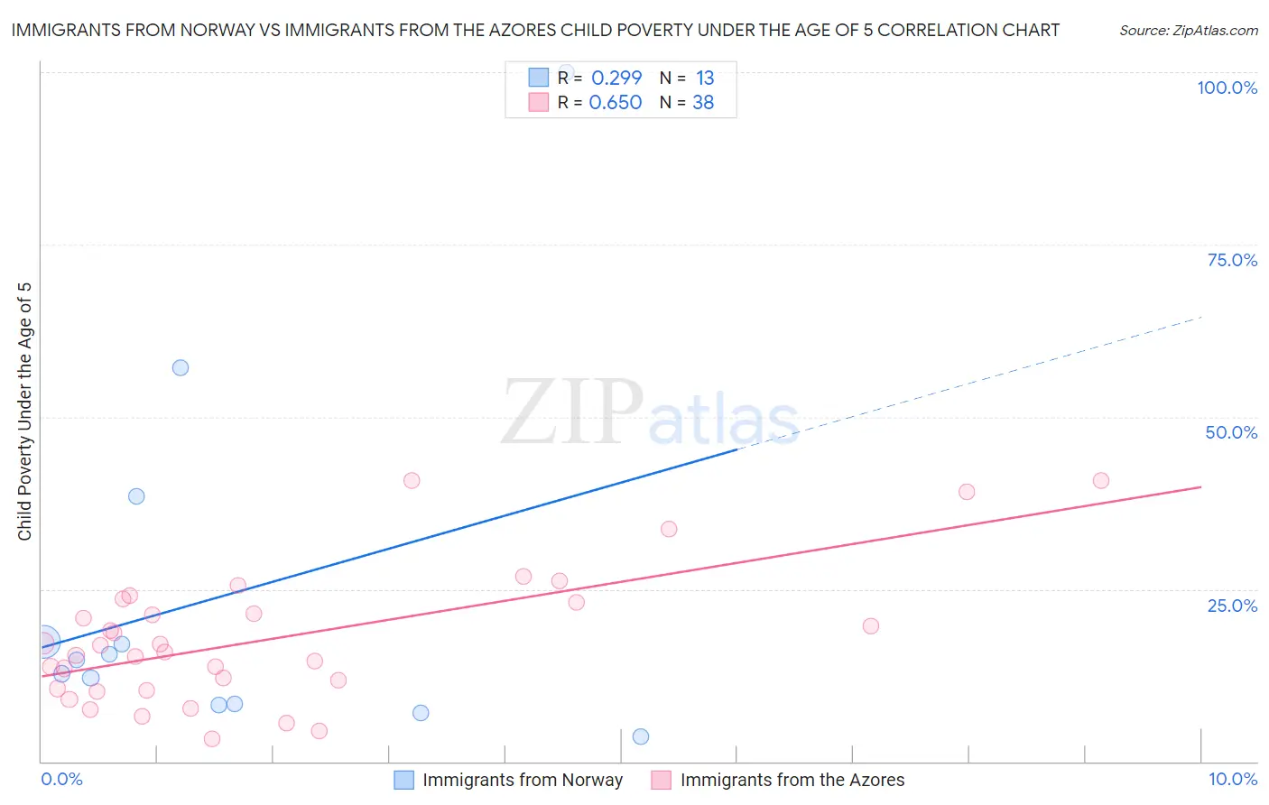 Immigrants from Norway vs Immigrants from the Azores Child Poverty Under the Age of 5