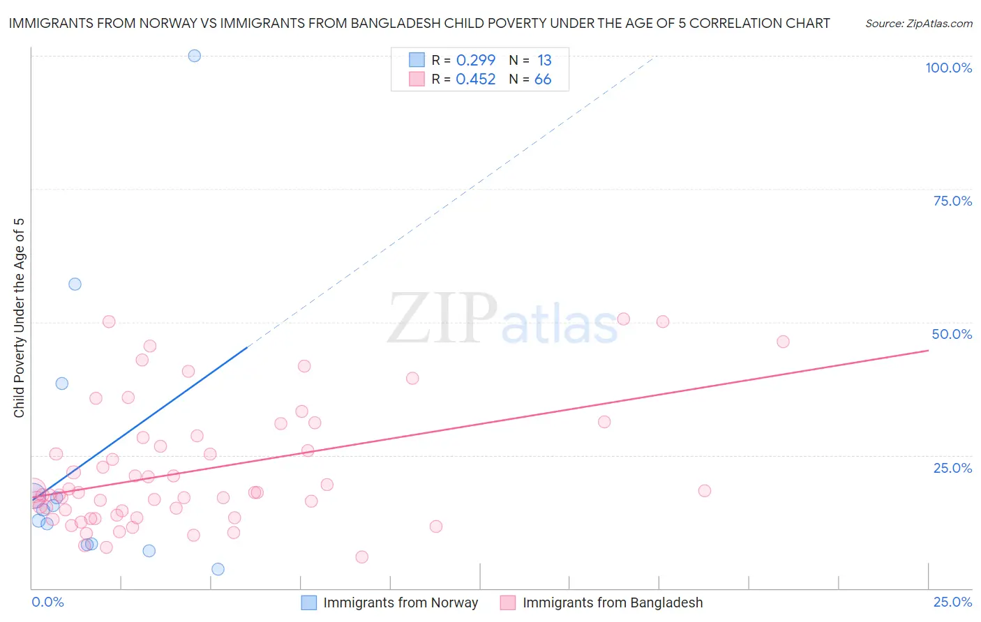 Immigrants from Norway vs Immigrants from Bangladesh Child Poverty Under the Age of 5