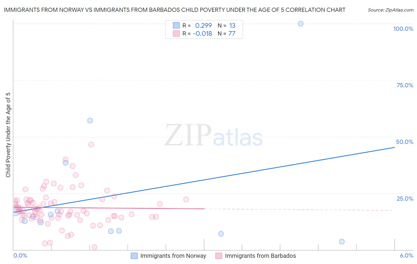 Immigrants from Norway vs Immigrants from Barbados Child Poverty Under the Age of 5