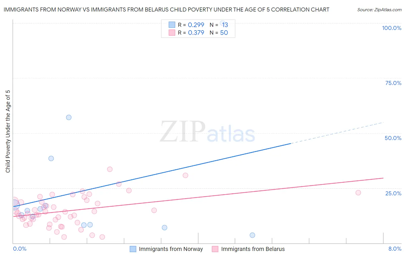 Immigrants from Norway vs Immigrants from Belarus Child Poverty Under the Age of 5