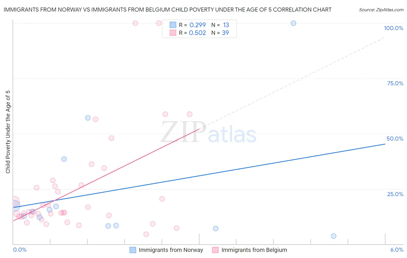Immigrants from Norway vs Immigrants from Belgium Child Poverty Under the Age of 5