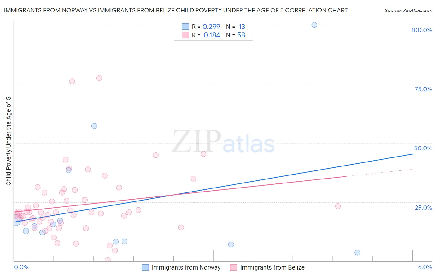 Immigrants from Norway vs Immigrants from Belize Child Poverty Under the Age of 5