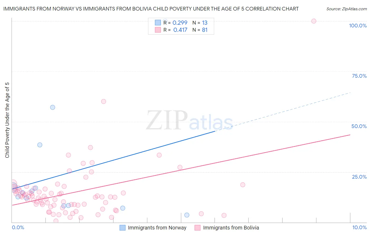 Immigrants from Norway vs Immigrants from Bolivia Child Poverty Under the Age of 5