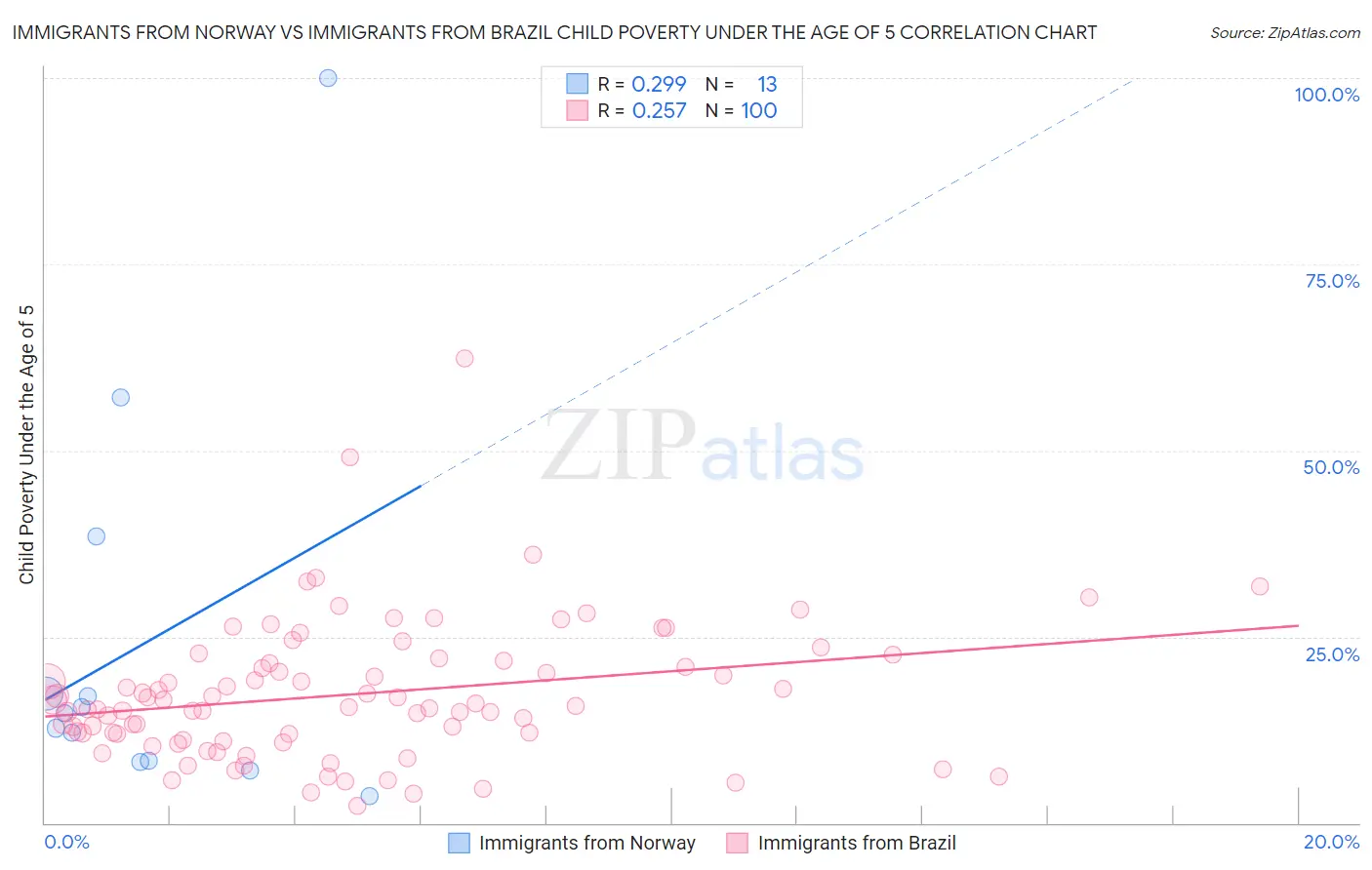 Immigrants from Norway vs Immigrants from Brazil Child Poverty Under the Age of 5